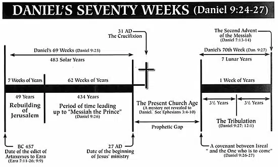 A chart explaining Daniel's seventy week's prophecy pertaining to the last days or end of the world